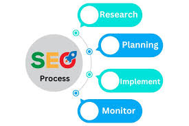 Seo And Digital Marketing